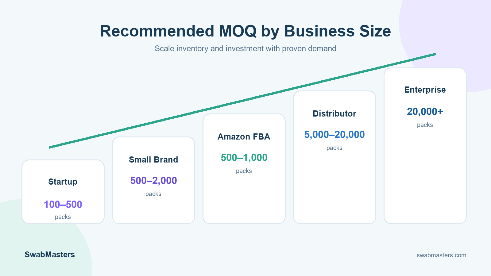 Cotton swab MOQ comparison chart showing recommended pack quantities for startups, small businesses, Amazon FBA sellers, distributors, and enterprise buyers