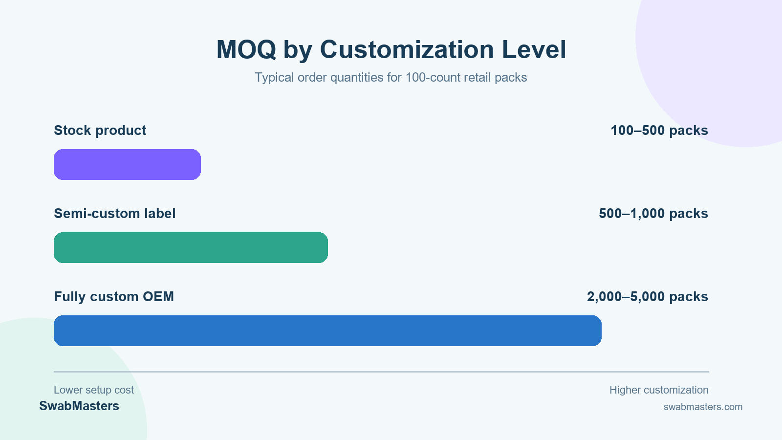 Cotton swab minimum order quantity ranges showing stock products at 100-500 packs, semi-custom at 500-1000 packs, and fully custom at 2000-5000 packs