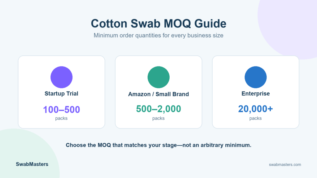 Cotton swab MOQ guide showing different order quantities in packs for startups, Amazon sellers, and enterprise buyers